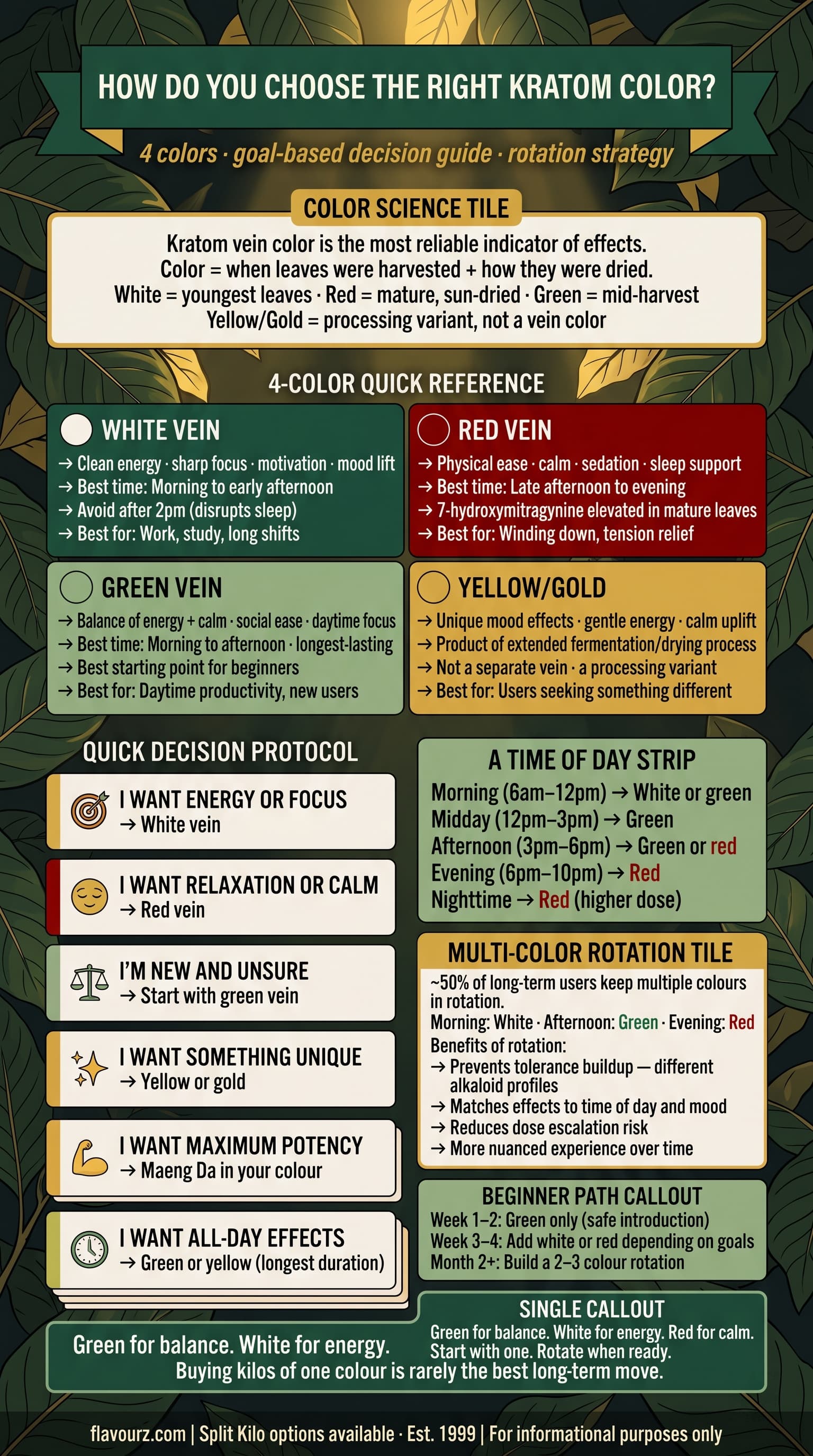 infographic for How Do You Choose the Right Kratom Color